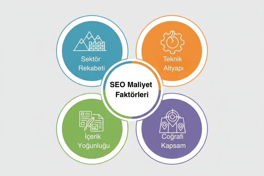 SEO maliyetini belirleyen temel faktörler: Rekabet, teknik durum, içerik hacmi ve hedef kapsamı infografiği.